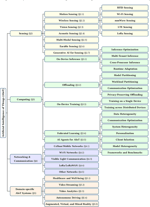 Figure 3 for Artificial Intelligence of Things: A Survey