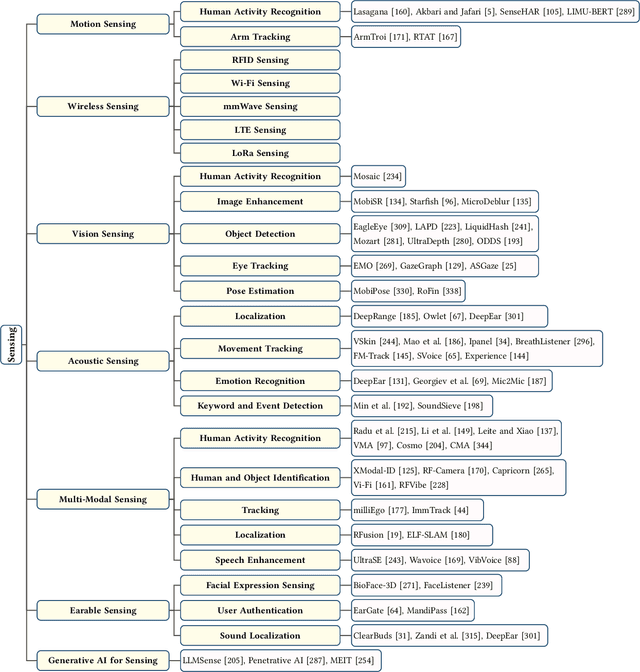 Figure 4 for Artificial Intelligence of Things: A Survey