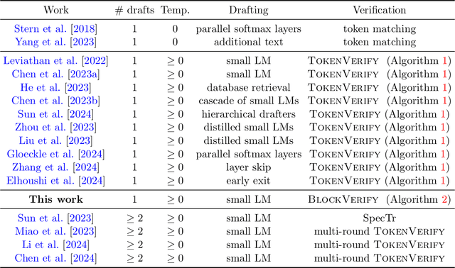 Figure 4 for Optimal Block-Level Draft Verification for Accelerating Speculative Decoding