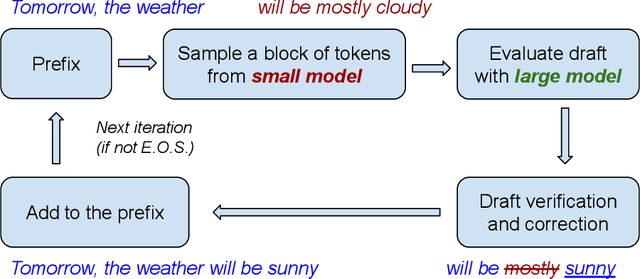 Figure 1 for Optimal Block-Level Draft Verification for Accelerating Speculative Decoding