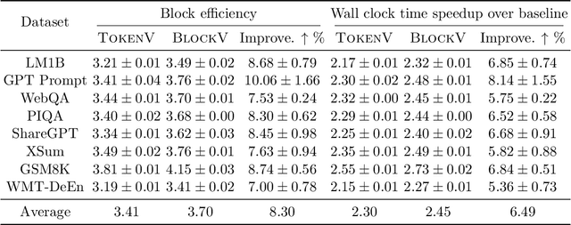 Figure 2 for Optimal Block-Level Draft Verification for Accelerating Speculative Decoding