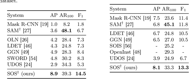 Figure 4 for SOS: Segment Object System for Open-World Instance Segmentation With Object Priors