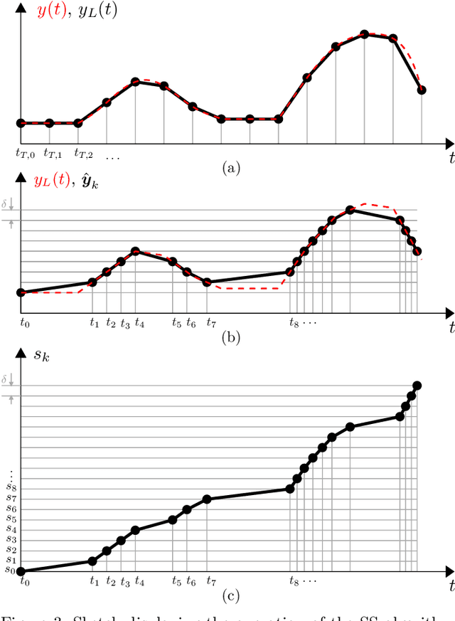 Figure 3 for Arc-Length-Based Warping for Robot Skill Synthesis from Multiple Demonstrations