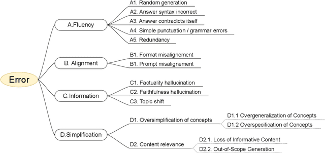Figure 1 for Resource for Error Analysis in Text Simplification: New Taxonomy and Test Collection