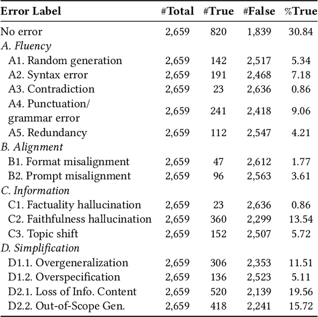 Figure 2 for Resource for Error Analysis in Text Simplification: New Taxonomy and Test Collection