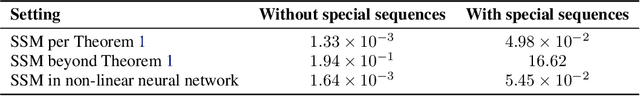 Figure 2 for The Implicit Bias of Structured State Space Models Can Be Poisoned With Clean Labels