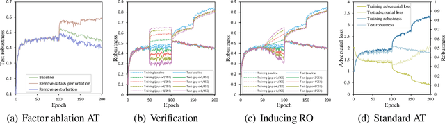 Figure 1 for On the Onset of Robust Overfitting in Adversarial Training