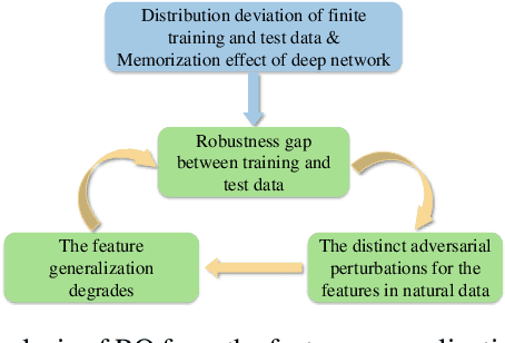 Figure 3 for On the Onset of Robust Overfitting in Adversarial Training