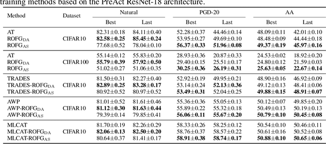 Figure 2 for On the Onset of Robust Overfitting in Adversarial Training