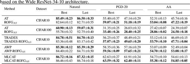 Figure 4 for On the Onset of Robust Overfitting in Adversarial Training