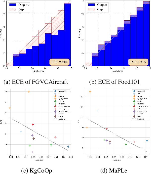 Figure 1 for Contrast-Aware Calibration for Fine-Tuned CLIP: Leveraging Image-Text Alignment