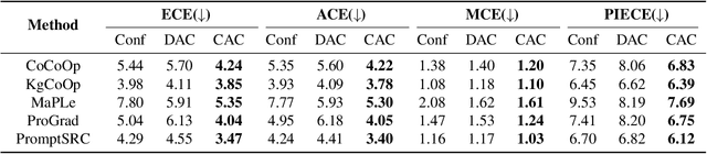 Figure 2 for Contrast-Aware Calibration for Fine-Tuned CLIP: Leveraging Image-Text Alignment