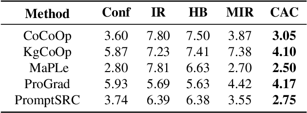 Figure 3 for Contrast-Aware Calibration for Fine-Tuned CLIP: Leveraging Image-Text Alignment