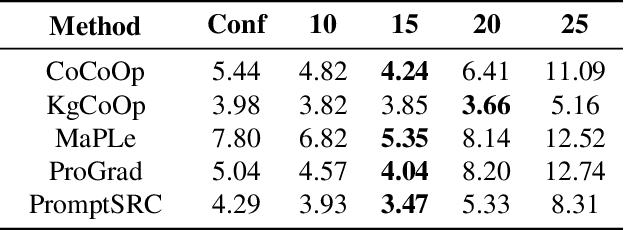 Figure 4 for Contrast-Aware Calibration for Fine-Tuned CLIP: Leveraging Image-Text Alignment