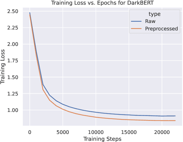 Figure 3 for DarkBERT: A Language Model for the Dark Side of the Internet