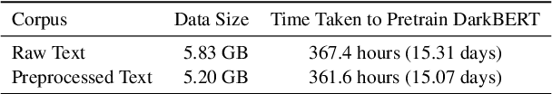 Figure 2 for DarkBERT: A Language Model for the Dark Side of the Internet