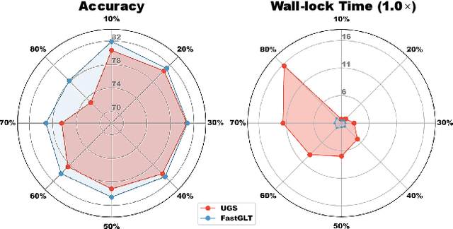 Figure 1 for Fast Track to Winning Tickets: Repowering One-Shot Pruning for Graph Neural Networks