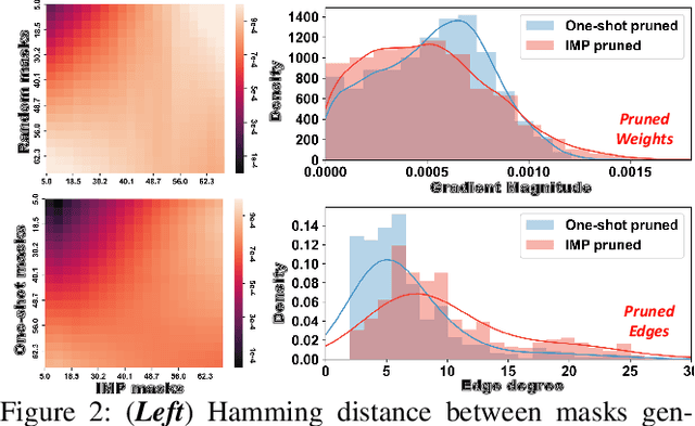 Figure 3 for Fast Track to Winning Tickets: Repowering One-Shot Pruning for Graph Neural Networks