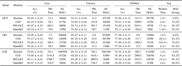 Figure 2 for Fast Track to Winning Tickets: Repowering One-Shot Pruning for Graph Neural Networks