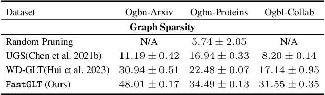 Figure 4 for Fast Track to Winning Tickets: Repowering One-Shot Pruning for Graph Neural Networks