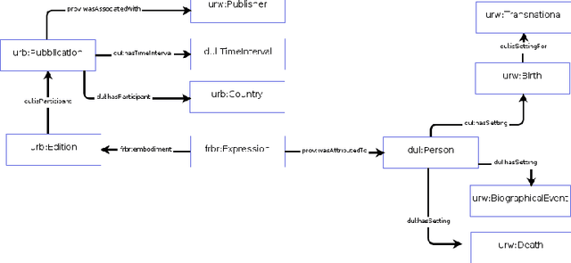 Figure 2 for The URW-KG: a Resource for Tackling the Underrepresentation of non-Western Writers