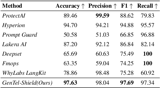 Figure 2 for GenTel-Safe: A Unified Benchmark and Shielding Framework for Defending Against Prompt Injection Attacks