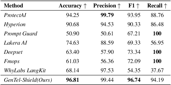 Figure 4 for GenTel-Safe: A Unified Benchmark and Shielding Framework for Defending Against Prompt Injection Attacks