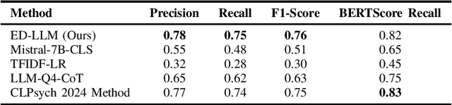 Figure 1 for Evidence-Driven Marker Extraction for Social Media Suicide Risk Detection