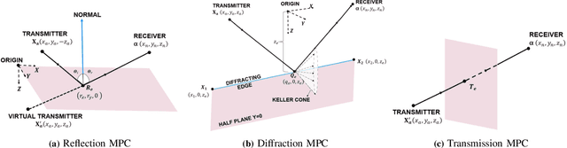 Figure 1 for Impact of Frequency on Diffraction-Aided Wireless Positioning