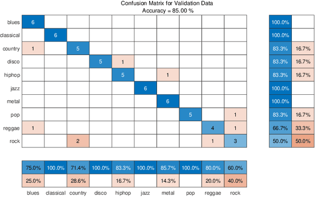 Figure 4 for BAN: Neuroanatomical Aligning in Auditory Recognition between Artificial Neural Network and Human Cortex