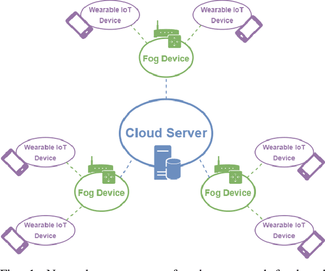 Figure 1 for Federated Learning and Blockchain-enabled Fog-IoT Platform for Wearables in Predictive Healthcare