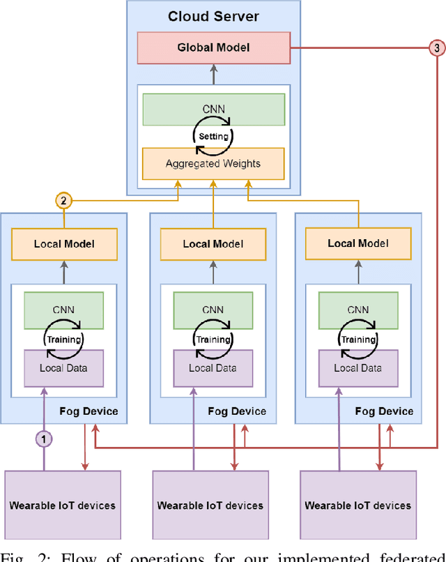 Figure 2 for Federated Learning and Blockchain-enabled Fog-IoT Platform for Wearables in Predictive Healthcare