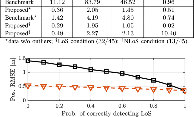 Figure 3 for Robust Snapshot Radio SLAM