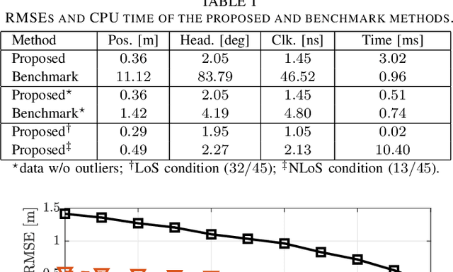 Figure 4 for Robust Snapshot Radio SLAM