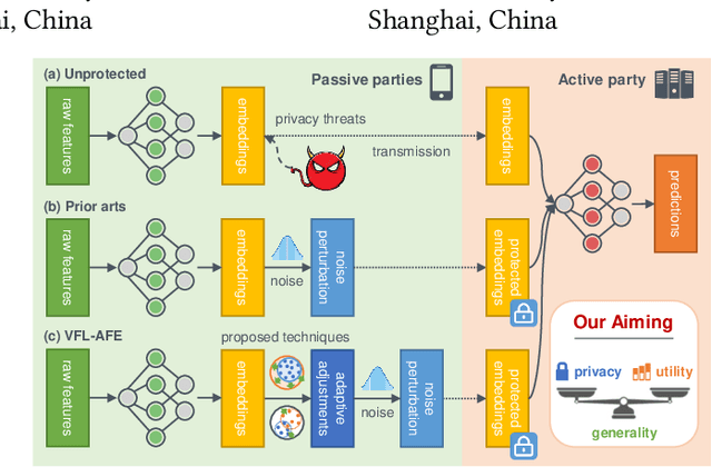 Figure 1 for Flexible Differentially Private Vertical Federated Learning with Adaptive Feature Embeddings