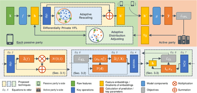 Figure 3 for Flexible Differentially Private Vertical Federated Learning with Adaptive Feature Embeddings