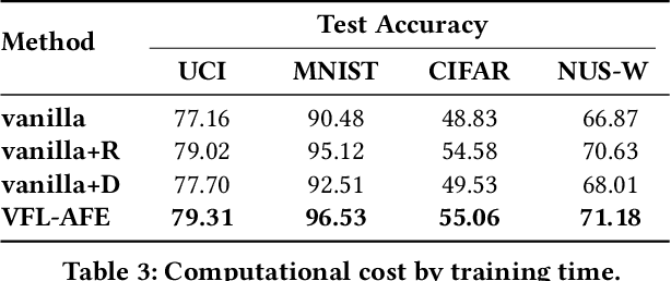 Figure 4 for Flexible Differentially Private Vertical Federated Learning with Adaptive Feature Embeddings