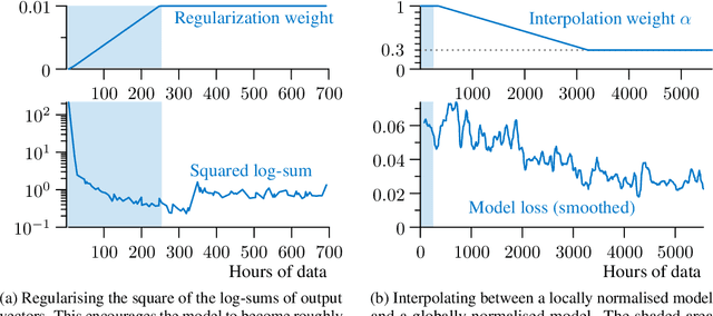 Figure 3 for Globally Normalising the Transducer for Streaming Speech Recognition