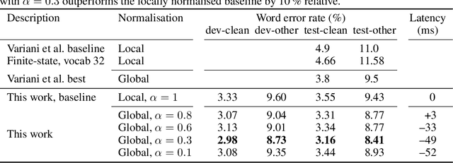 Figure 4 for Globally Normalising the Transducer for Streaming Speech Recognition