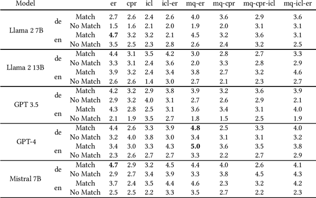 Figure 3 for Towards Optimizing a Retrieval Augmented Generation using Large Language Model on Academic Data