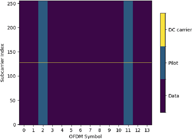 Figure 3 for A Proof of Concept for OTFS Resilience in Doubly-Selective Channels by GPU-Enabled Real-Time SDR