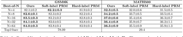 Figure 4 for Entropy-Regularized Process Reward Model