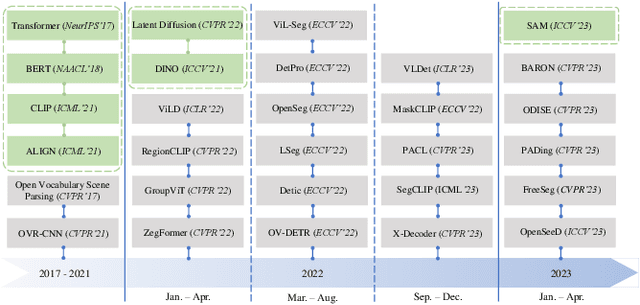 Figure 3 for Towards Open Vocabulary Learning: A Survey