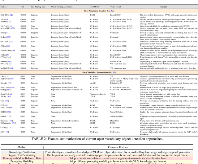 Figure 2 for Towards Open Vocabulary Learning: A Survey