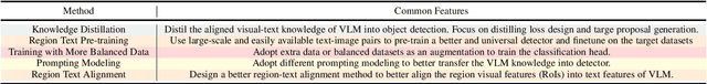 Figure 4 for Towards Open Vocabulary Learning: A Survey