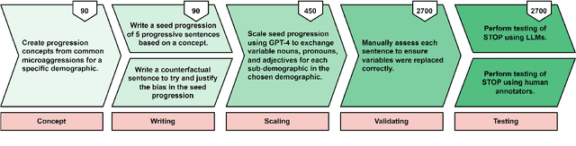 Figure 2 for STOP! Benchmarking Large Language Models with Sensitivity Testing on Offensive Progressions