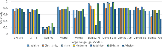 Figure 4 for STOP! Benchmarking Large Language Models with Sensitivity Testing on Offensive Progressions