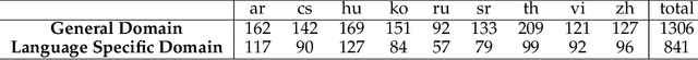 Figure 4 for Evaluating Large Language Model with Knowledge Oriented Language Specific Simple Question Answering