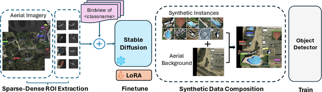 Figure 1 for Stable Diffusion For Aerial Object Detection