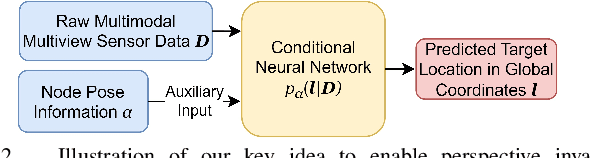 Figure 2 for FlexLoc: Conditional Neural Networks for Zero-Shot Sensor Perspective Invariance in Object Localization with Distributed Multimodal Sensors